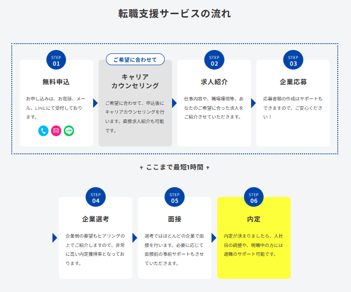 アルバトロス転職の利用の流れとサポート体制