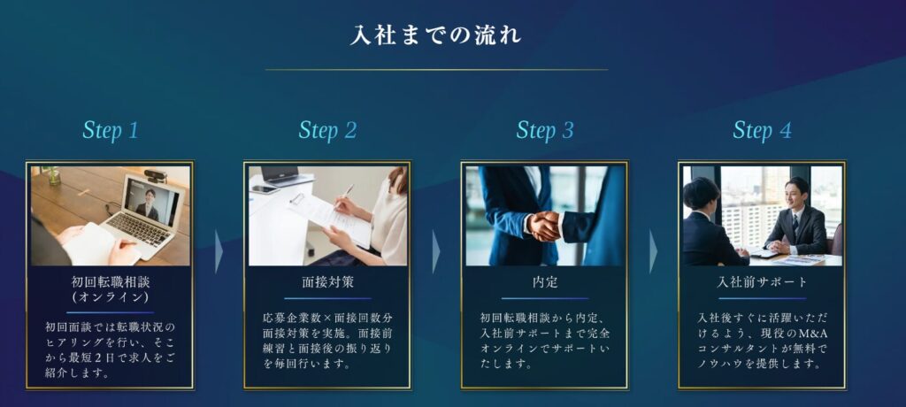 M&A BEGINNERSを利用する流れ